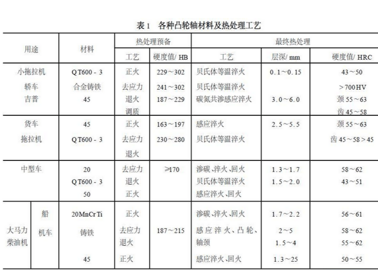 不同用途(tú)凸輪軸淬火處理工藝